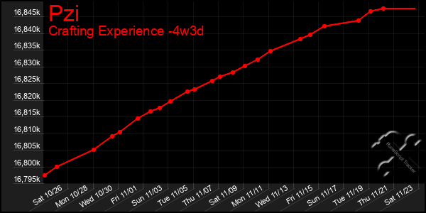 Last 31 Days Graph of Pzi