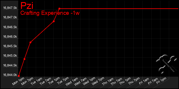 Last 7 Days Graph of Pzi