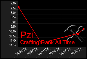 Total Graph of Pzi