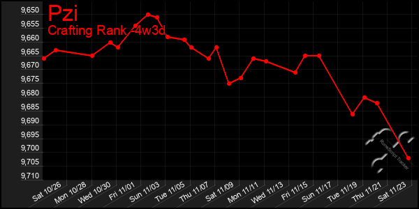 Last 31 Days Graph of Pzi