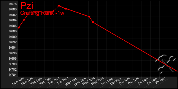 Last 7 Days Graph of Pzi