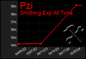 Total Graph of Pzi