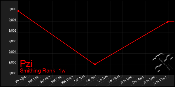 Last 7 Days Graph of Pzi