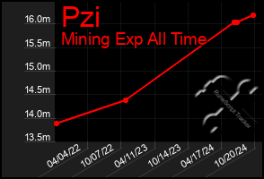 Total Graph of Pzi