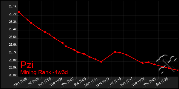 Last 31 Days Graph of Pzi