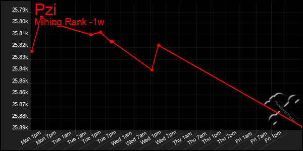 Last 7 Days Graph of Pzi