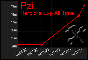 Total Graph of Pzi