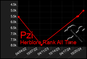 Total Graph of Pzi