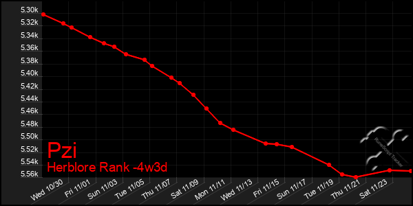 Last 31 Days Graph of Pzi