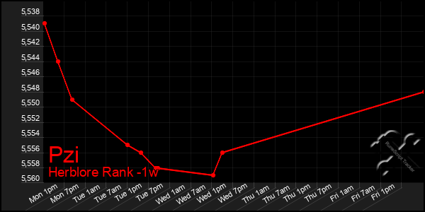 Last 7 Days Graph of Pzi