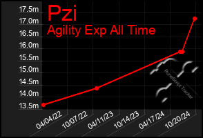 Total Graph of Pzi