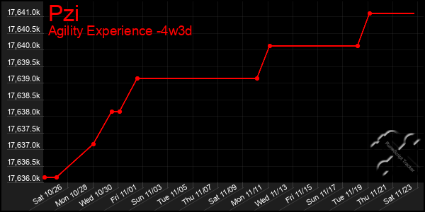 Last 31 Days Graph of Pzi