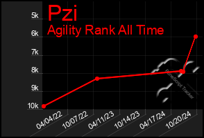 Total Graph of Pzi