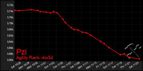 Last 31 Days Graph of Pzi