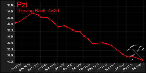 Last 31 Days Graph of Pzi