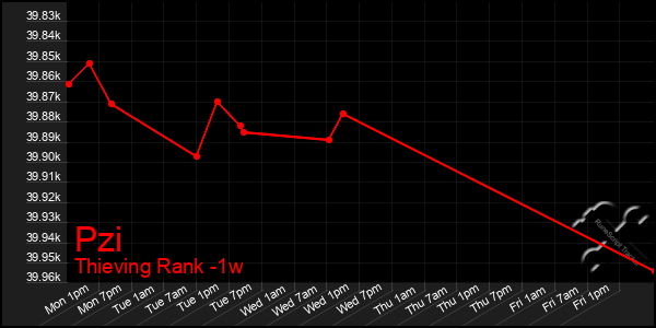 Last 7 Days Graph of Pzi