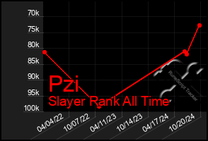 Total Graph of Pzi