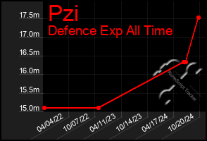 Total Graph of Pzi