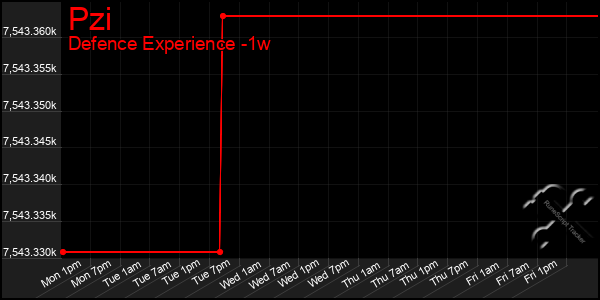 Last 7 Days Graph of Pzi