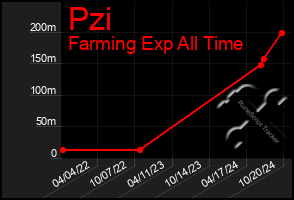 Total Graph of Pzi