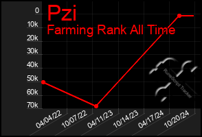 Total Graph of Pzi