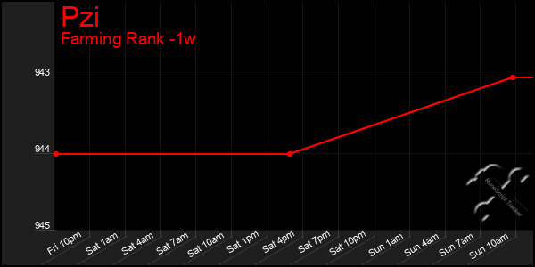 Last 7 Days Graph of Pzi