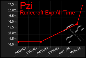 Total Graph of Pzi