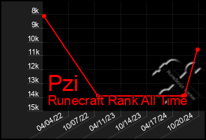 Total Graph of Pzi