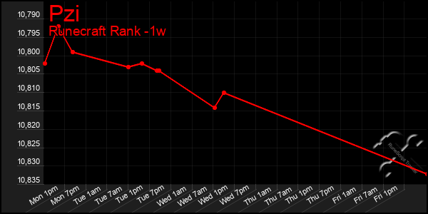 Last 7 Days Graph of Pzi