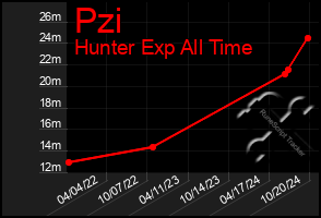 Total Graph of Pzi