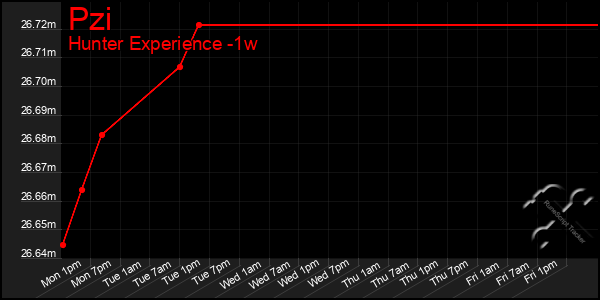 Last 7 Days Graph of Pzi