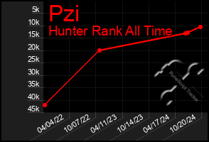 Total Graph of Pzi