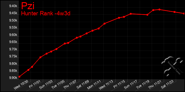 Last 31 Days Graph of Pzi