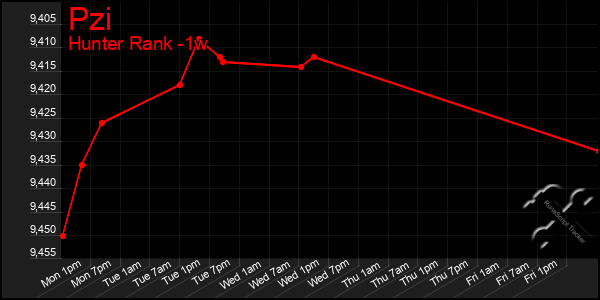 Last 7 Days Graph of Pzi