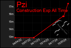 Total Graph of Pzi