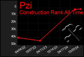 Total Graph of Pzi