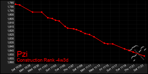 Last 31 Days Graph of Pzi