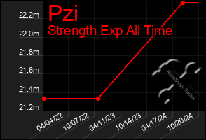 Total Graph of Pzi