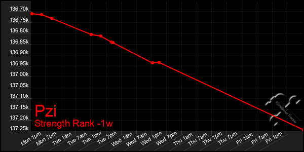 Last 7 Days Graph of Pzi