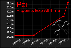 Total Graph of Pzi