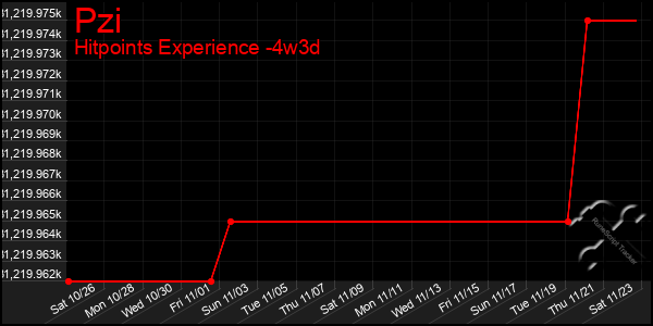 Last 31 Days Graph of Pzi