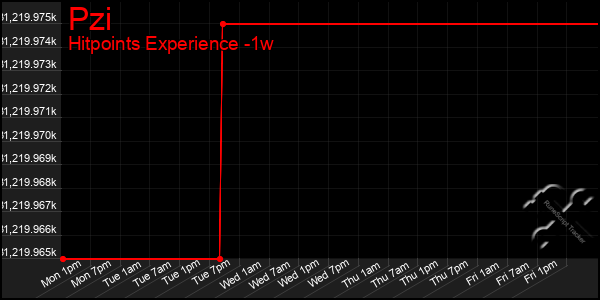 Last 7 Days Graph of Pzi