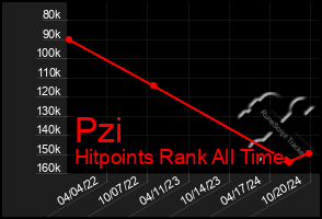 Total Graph of Pzi