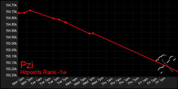 Last 7 Days Graph of Pzi