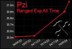 Total Graph of Pzi