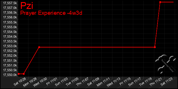 Last 31 Days Graph of Pzi