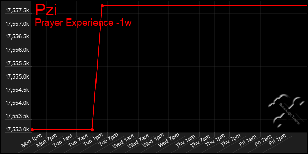 Last 7 Days Graph of Pzi