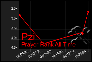 Total Graph of Pzi