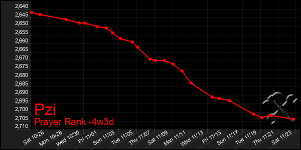 Last 31 Days Graph of Pzi