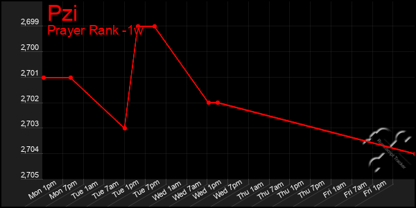 Last 7 Days Graph of Pzi